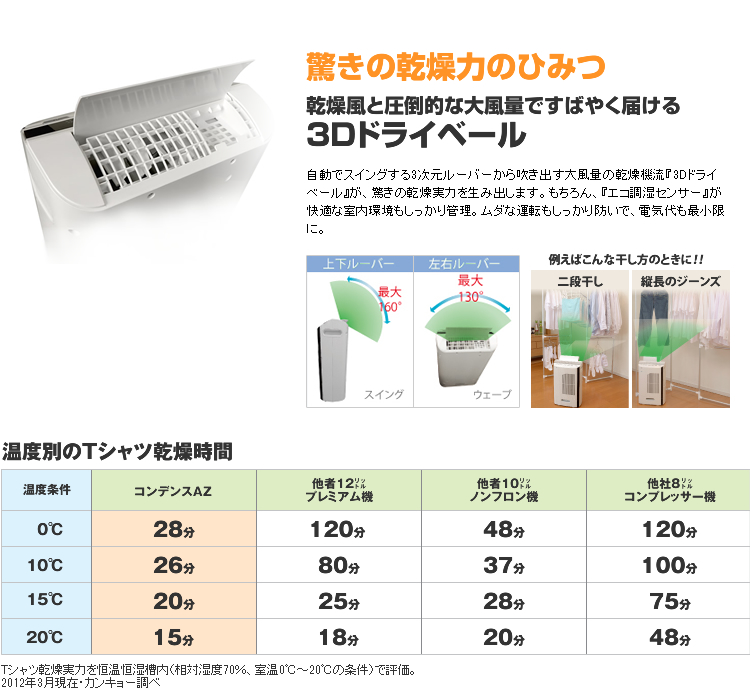 コンデンス除湿機AZRプラス 驚きの乾燥力のひみつ